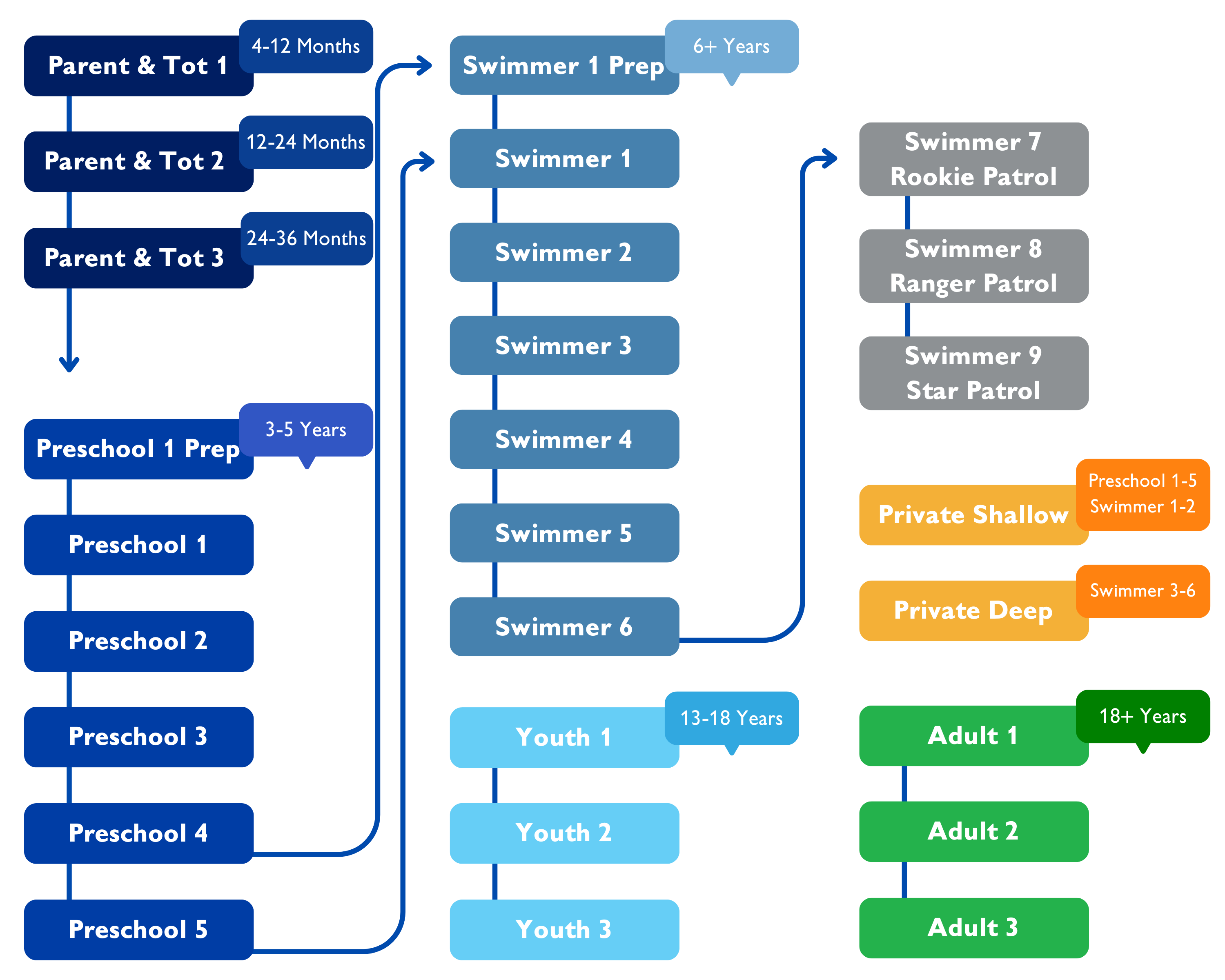 Swimming Lessons Pathway