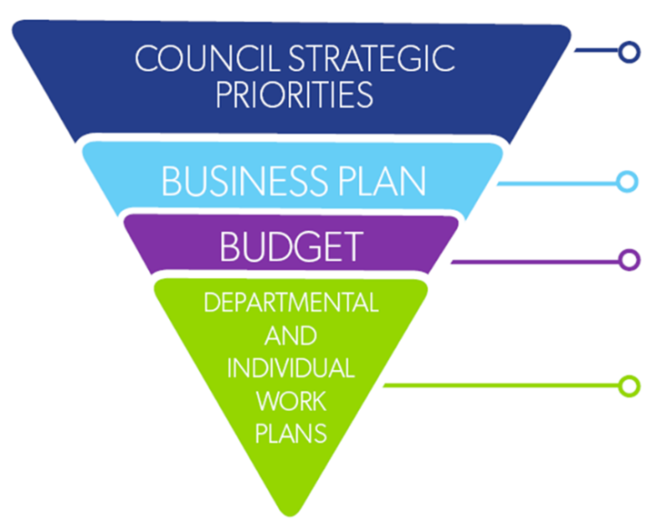 Council Strategic Triangle