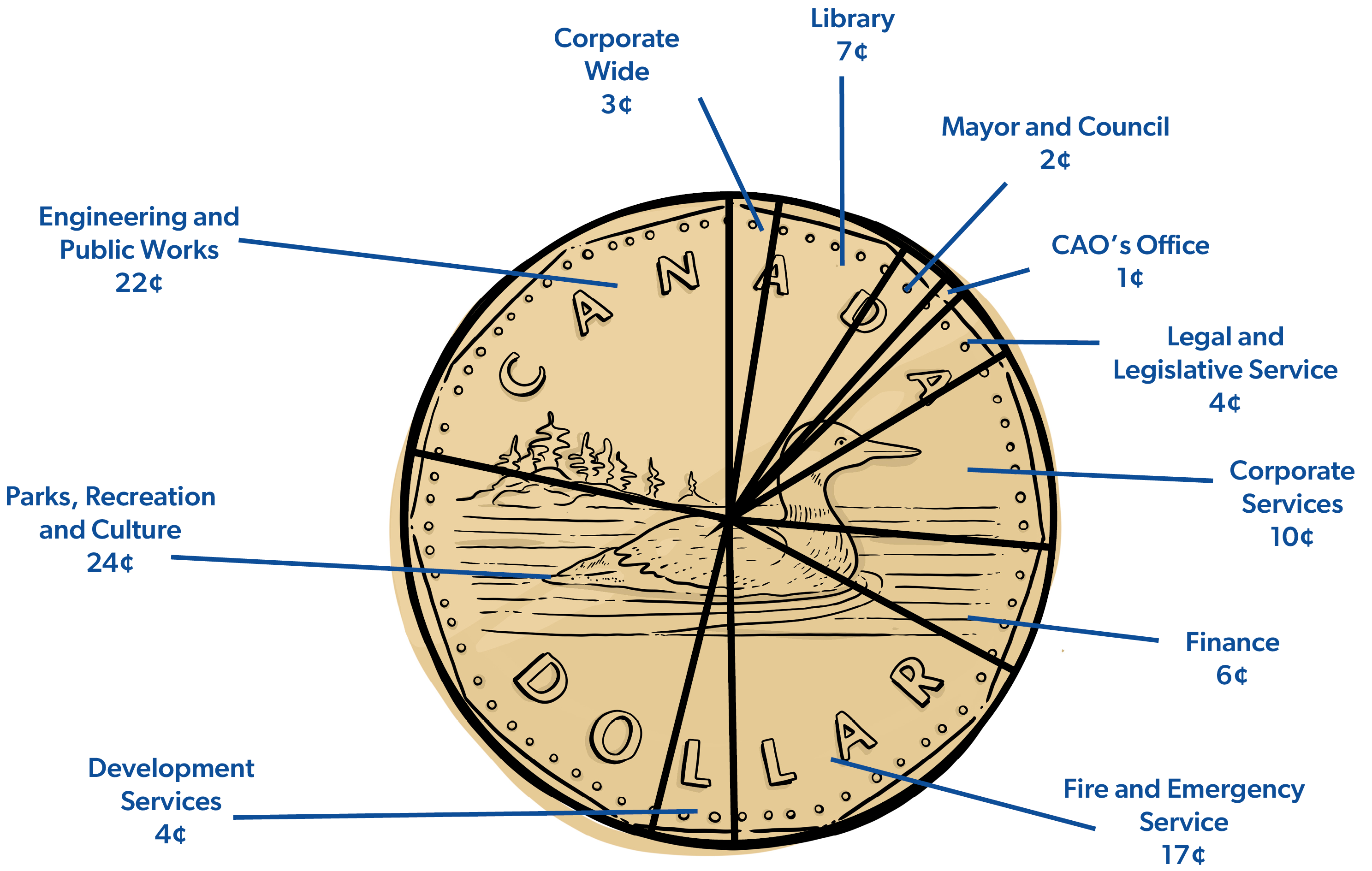 Loonie with a pie chart breakdown showing how tax dollars are divided by Town departments 